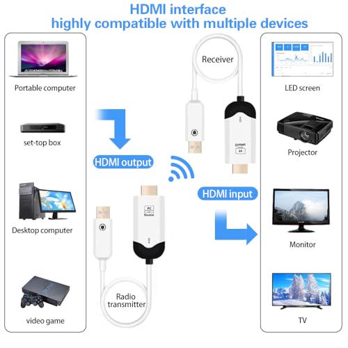 Image of Wireless HDMI Transmitter and Receiver, 4K Decode 1080P Output Wireless HDMI Extension kit,165FT /50M range,For Laptops,TV box, PS4 /5, Cameras to Project To TV /Projector /Monitor /audio Transmission.