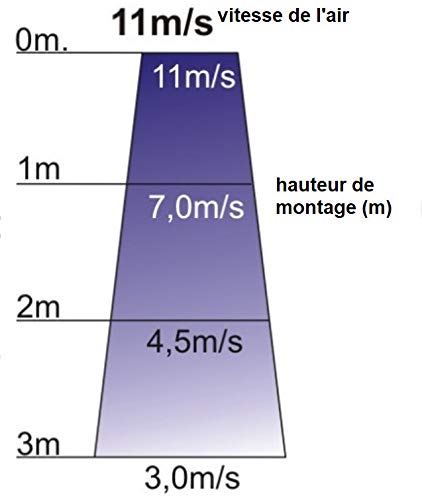 Türluftschleier 100 CM 230V ohne Heizung Umluft Horizontal Luftschleier – Bild 6