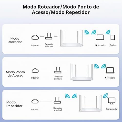 Roteador WiFi 5G Gigabit - Sinal Ultra Forte com 6 Antenas de 5dB, 3 Modos (Roteador/AP/Repetidor),
