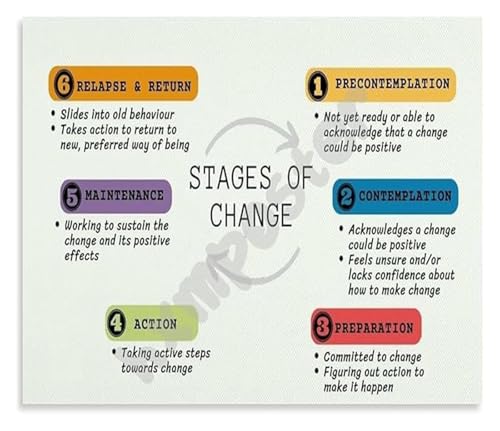 Image of ZDVHOMCB Stages of Change Psychology Poster Transtheoretical Behavior Change Model Chart Mental Health Wall-Art for Counseling Office Decor Unframed,08x12inch(20x30cm)