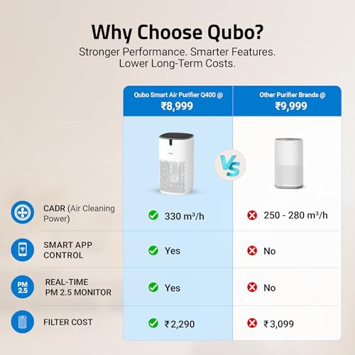 Qubo Q400 Smart Air Purifier for bedroom by Hero Group| Up to 400 SqFt| True HEPA H13|Removes 99.99% Dust, Allergens, Smoke, Virus & PM2.5|330 m³/h CADR|5-Stage Filter|App Control|9000 Hrs Filter Life - Image 4