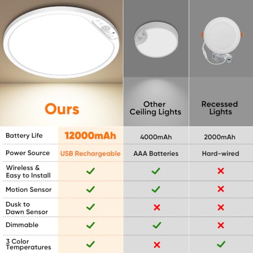 Image of Rechargeable Motion Sensor Ceiling Light, 12000mAh Battery Closet Light