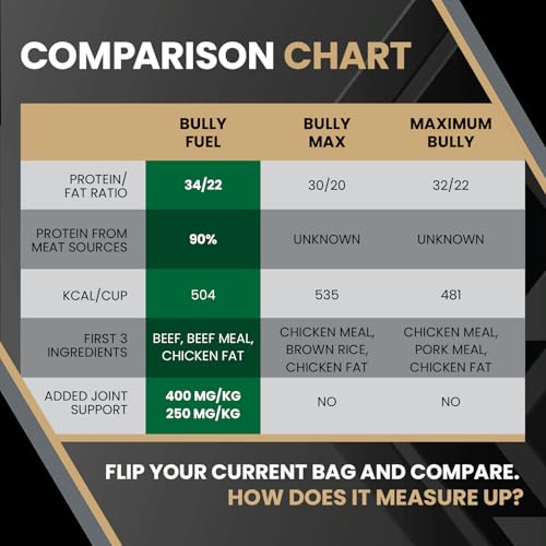 Image of VICTOR Bully Fuel Dry Dog Food - High-Calorie Formula for Muscle, 40 lb