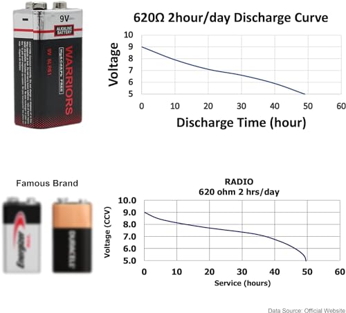 Warriors 4X 9V blockbatterie Batterie 9 Volt blockbatterie blockbatterien 9v alkalisch, Starke Leistung, Lange Lebensdauer, für Rauchmelder, Brandmelder, Alarmsensoren 6lr61 6F22 PP3 MN1604 (4)