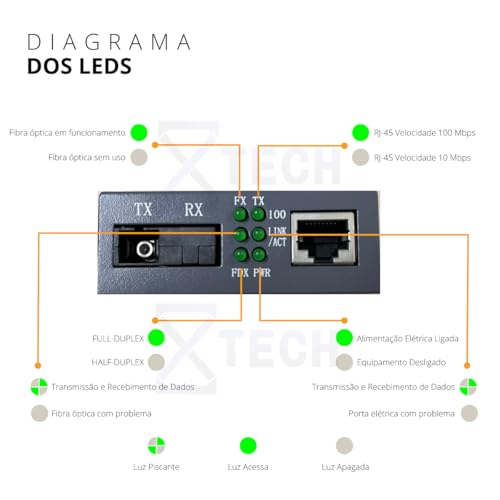 Conversores Mídia 10/100 Mbps (par A + B) Fibra Óptica 5KM