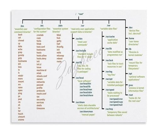 Programmer Office Decor Linux File System Poster Folder Structure Chart Canvas Wall-Art for Home Office Study Room Tech Decor Re