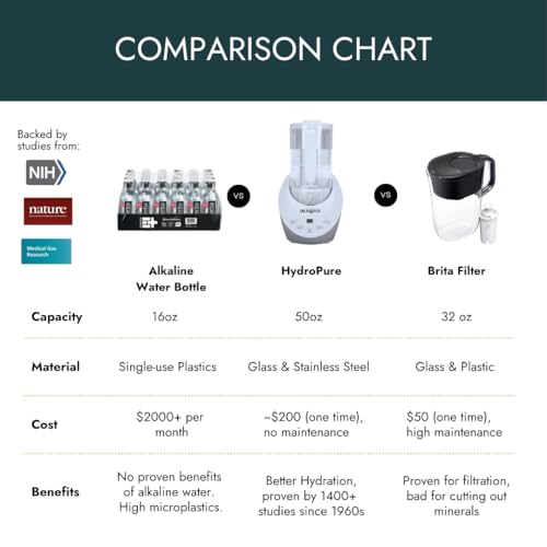 HydroPitcher | 68 Oz Hydrogen Water Pitcher - BPA Free Rich Hydrogen Water Generator - Electrolysis Jug with SPE/PEM Technology Hydrogen Water Machine | Chlorine Free Large Bottle - Image 4