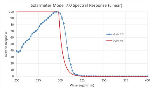 Solarmeter Model 7.0 Erythemally Effective Uv Meter - Measures 280-400Nm With Range From 0-199.9 Med/Hour #TOP6