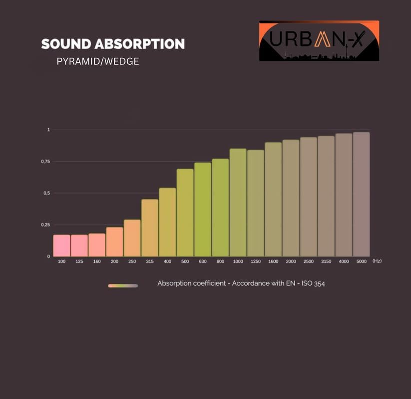 Image of URBAN-X Wedge Soundproofing Studio Acoustic Foam 1'x1' - 2 Inches 50D High Density, Soundproof Foam, Noise Reduction Panels, Echo Absorption (Black, Set of 6 with (Self Adhesive))