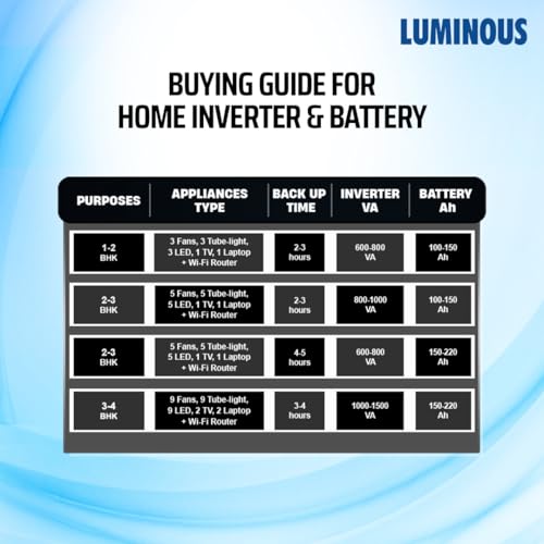 Image of Luminous Inverter & Battery Combo for Home, Shop & Office - PowerSine M 1700 (1500VA /24V) Sine Wave Inverter + AmpPower AP20048TT 200 Ah Tall Tubular Battery| Warranty: 36M (Inverter)+48M (Battery)