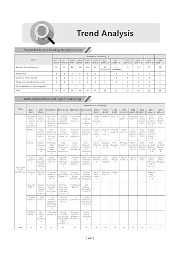 Image of Oswaal CAT (COMMON ADMISSION TEST) | 10 YEARS' | Chapterwise & Topicwise | Solved Papers | Question Bank |2008 & 2017 - 2025|(For 2026 Exam)