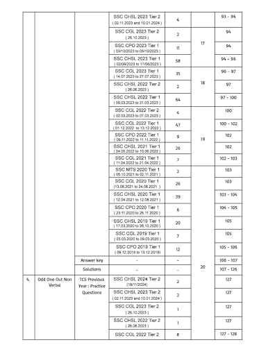 Image of SSC Reasoning 7200+ Chapter-wise MCQs with Detailed Explanations & Short Tricks | 7th Edition | English Medium