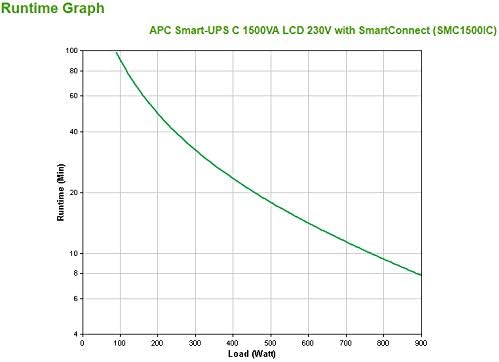 Runtime graph for APC Smart-UPS C 1500VA LCD 230V with SmartConnect (SMC1500IC).