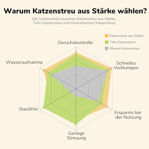 FUKUMARU Maniok Katzenstreu 10.8 kg – Starke Klumpenbildung, Staubfrei, Antihaft-Boden, 24/7 Geruchskontrolle mit pflanzlichen Zutaten