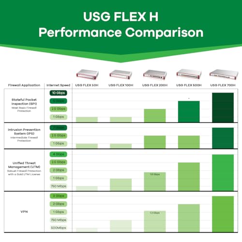 Image of Zyxel USGFLEX50H Cyber Security Firewall | 2 Gbps, Up to 25 Users | 2-Year Gold UTM Security Pack | 5X Gigabit Ports | IPSec /SSL VPN, IPS Anti-Malware, UTM | Nebula Cloud | Fanless | TAA Compliant