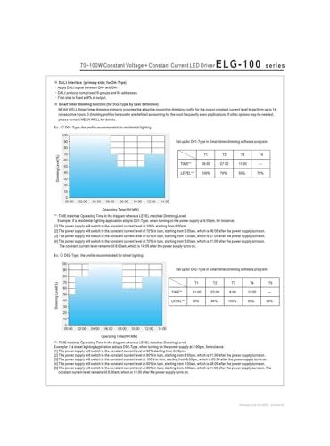 Alimentation LED 24V DALI étanche pour éclairage architectural