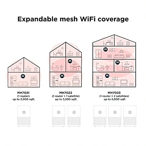 Motorola Mh7023 | Wifi Mesh System (3-Pack) | Replaces Router + Extender | Easy Setup, Network Protection, Parental Controls | Ac2200 Wifi Speed | Up To 5000 Sq Ft #TOP3