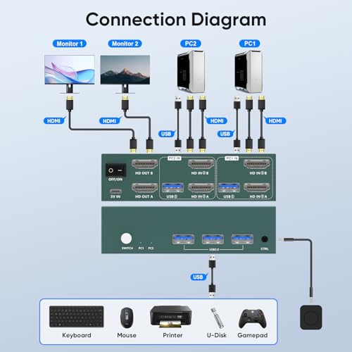 Image of Dual Monitors HDMI KVM Switch 2 Computers 2 Monitors USB3.0 4K@60HZ 2 Port KVM Switcher for 2 PC /Laptop Share 2 Screen,Remote Control,EDID Supported