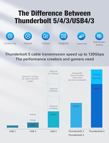 Image of Thunderbolt 5 Cable - 80Gbps, 16K@30Hz, Dual 8K@60Hz. 4K@120Hz, 240W PD Fast Charging (48V /5A), Intel Certified E-Marker, Compatible with MacBook, Windows, & Thunderbolt Devices | 1 Meter