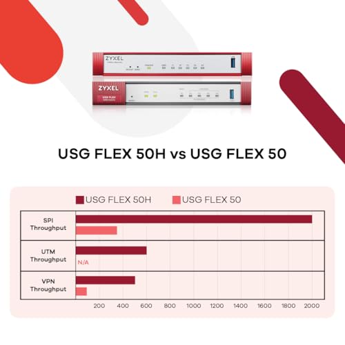 Image of Zyxel USGFLEX50H Cyber Security Firewall | 2 Gbps, Up to 25 Users | 2-Year Gold UTM Security Pack | 5X Gigabit Ports | IPSec /SSL VPN, IPS Anti-Malware, UTM | Nebula Cloud | Fanless | TAA Compliant