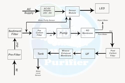 Image of AQUA D PURE Complete Ro Purifier Filter Service kit of 100 GPD Membrane Water with All Accessories (Full Service KIt with 02 Inline)