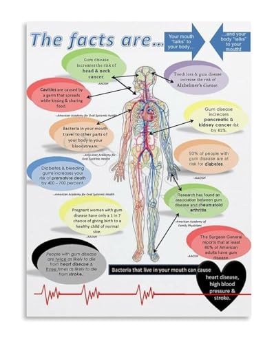 Preventative Health Care Educational Poster Canvas Painting Oral Wellness Guide for Home Decor(Framed,08x12inch(20x30cm))