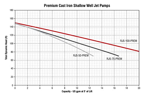 Red Lion Rjs-50-Prem 1/2 Hp, 12 Gpm, 115/230 Volt, Premium Cast Iron Shallow Well Jet Pump, Red, 602206 #TOP7