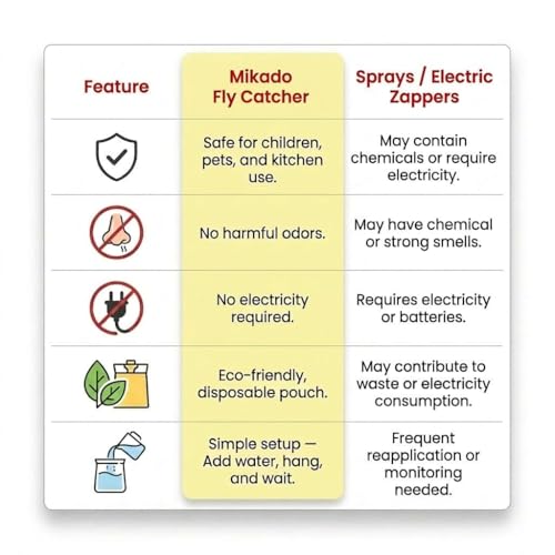 Image of Mikado's Fly Catcher- Chemical-Free & Odourless Fly Catcher Bag | Eco-Friendly for Home, Kitchen, Restaurant, Outdoor & Farm | Easy Hang Control, High Catch Capacity