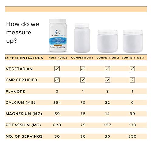 Multiforce Alkaline Powder-Natural Daily Ph Balance Supplement. Bioavailable Alkalizing Formula To Balance Your Ph, Combat Acid Build-Up, Increase Energy, Improve Digestion | 3 Flavors | 30 Day Supply #TOP4