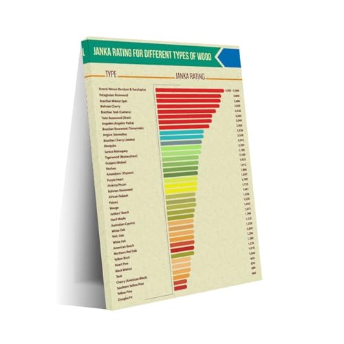 Janka Hardness And Density Rating Scale Art Painting PosterWall Art