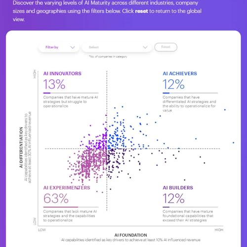 How 12 Percent Turn AI Into Growth