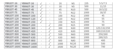 Filtro inversor YB960T elimina fallos por interferencia trifásica 380V en maquinaria 4