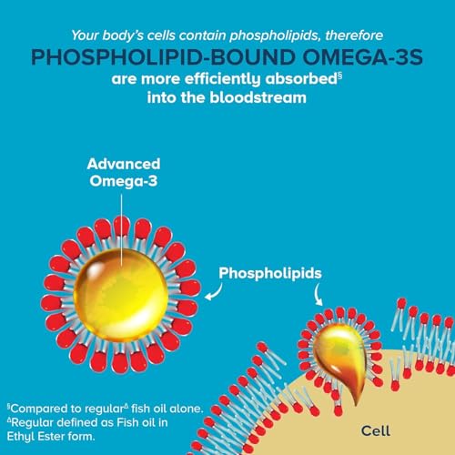 Qunol Advanced Omega 3 Krill and Fish Oil Complex, 10x Better Bioavailability, One Pill Dose, 250mg EPA & DHA, Supports Brain, Eye, Heart and Joint Health, 60 Count - Image 4