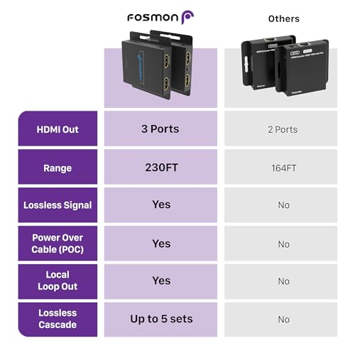 Image of Fosmon HDMI Extender (1080P@60Hz) Over Cat5 /6 /7 Cable up to 230ft with IR