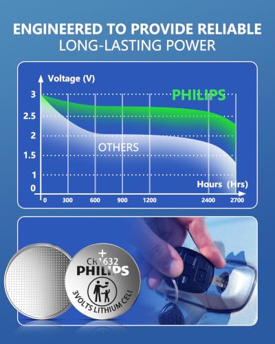 PHILIPS 3V Lithium CR1632 Coin Cell Batteries 10 Count, Long-Lasting Power with 10 Year Storage, Leak-Proof & Child-Safe Packaging for Car Key Fobs, Watches and Household Electronics - image 5
