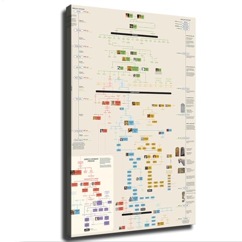 ROBOSTREET Biblical History Timeline and Family Tree Genealogy Canvas Schematic Poster Canvas Art and Wall Art Picture Print Poster Modern Family Bedroom Office Decor (08×12inch_Unframed)