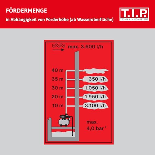 T.I.P. 31188 Hauswasserwerk HWW 3600 I (Fördermenge max. 3.600 l/h, Förderhöhe max. / Druck max....