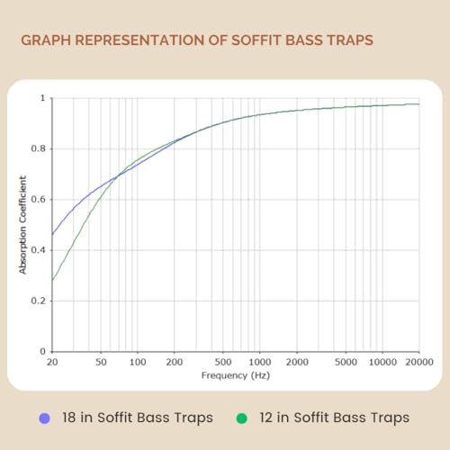 Image of Timber Acoustics Soffit Bass Traps | Premium Low-Frequency Absorption for Balanced & Clear Audio | Acoustic Room Treatment | Soundproof Corner Panels (Wine, 4ft x 12in)
