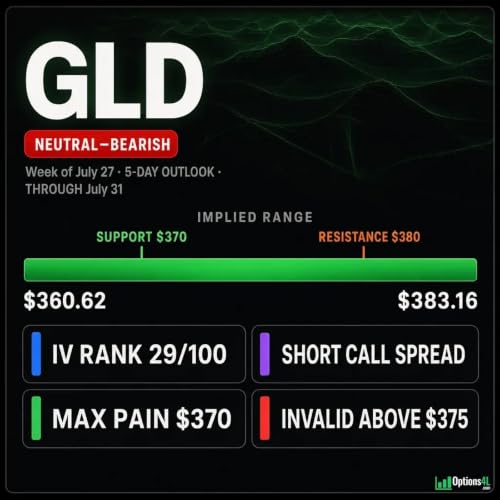 GLD Options Are Pricing an $11 Move Into July 31 &mdash; Both Technical Models Say Lower