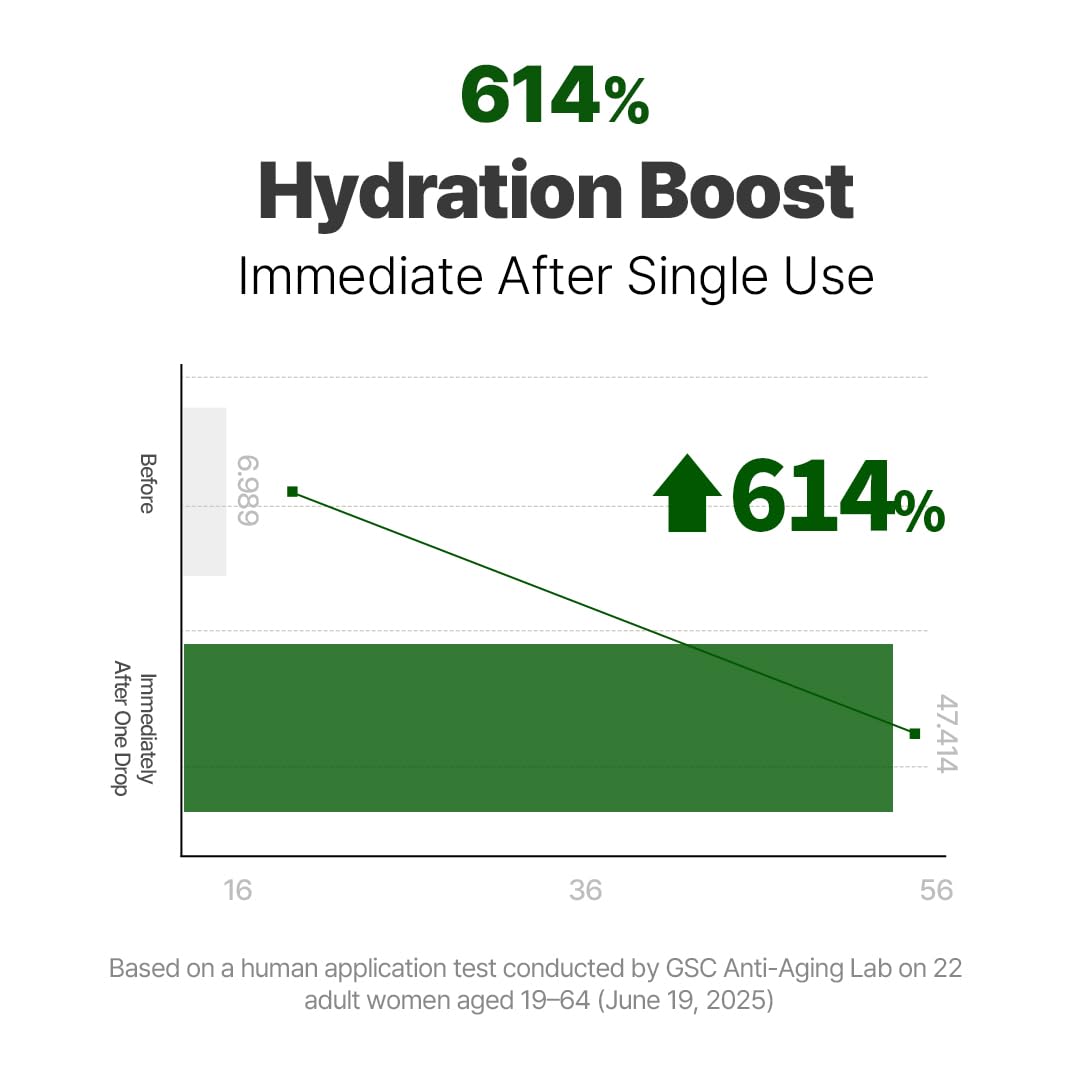 NACIFIC Cica PDRN Centella Serum (Centella Ampoule) 1.69 fl oz / 50ml, Korean Serum for Sensitive Skin, Calming & Hydrating Barrier Repair, Redness Relief, Korean Skincare