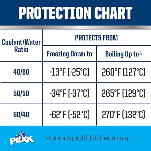 PEAK OET Extended Life Blue Concentrate Antifreeze/Coolant for Asian Vehicles, 1 Gal. - Image 6