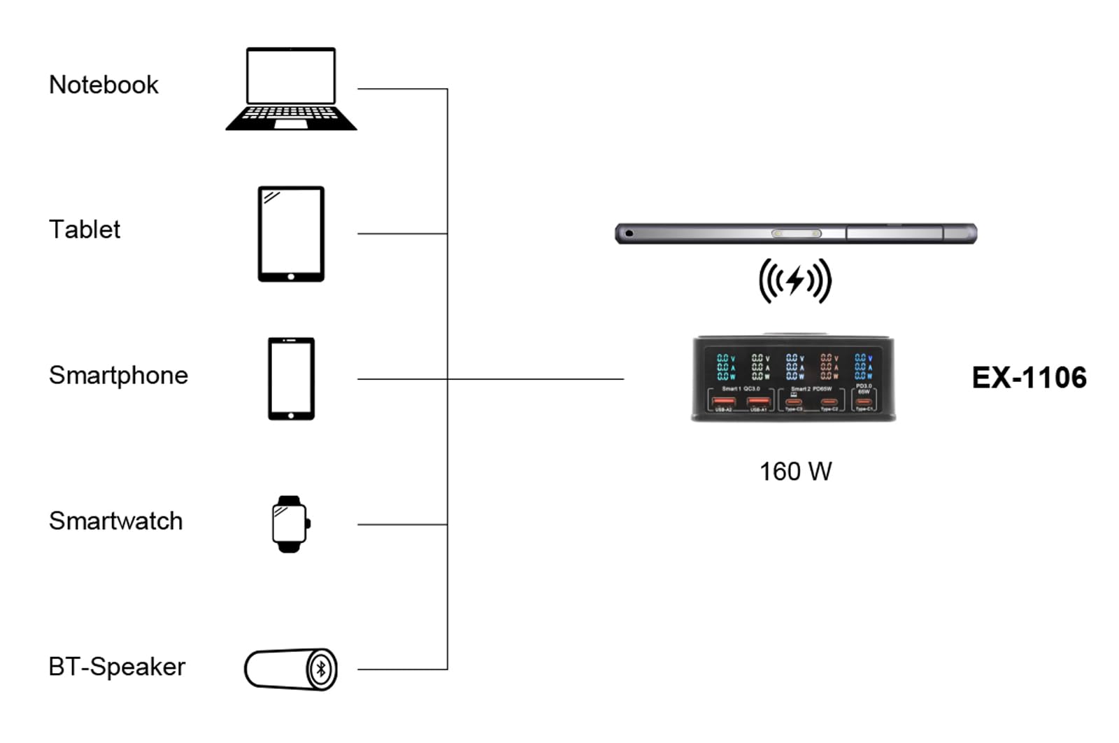 EXSYS EX-1106 Multiport High Power Charger con QI 15W e USB-C PD con max. 160W