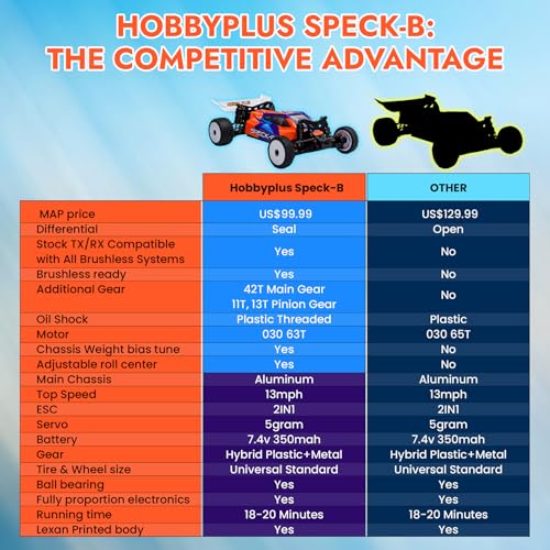Image of HOBBYPLUS Combo Speck B 1 /24 2WD Buggy Mini RC Car w Upgraded 050 37T Motor Included - RTR RC Buggy, Fast Mini Racing Buggy