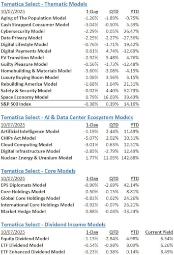 Tematica Select Model Suite Midday Update (Oct-08-2025)