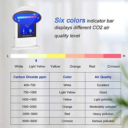 Scondaor CO2 Detector Meter, Indoor Air Quality CO2 Monitor with NDIR Sensor 400-5000 PPM, Desktop and Portable Carbon Dioxide Detector Monitor with Temperature and Humidity Gauge Meter