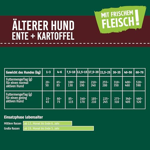 Christopherus Grainfree Senior, Vollnahrung für futtersensible Hunde ab dem 6. Jahr, Trockenfutter, Ente + Kartoffel, Krokettengröße ca. 1 cm, Älterer Hund, 12 kg