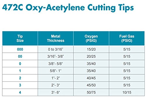 Radnor RAD64003605 1-101 Size 00 Victor Style One Piece Acetylene Cutting Tip, English, 15.34 fl. oz., Plastic, 1 x 1 x 1