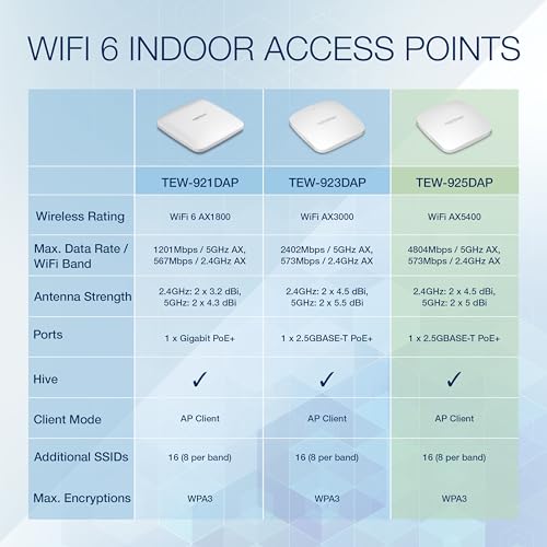 Image of TRENDnet AX5400 Dual Band WiFi 6 PoE+ Access Point, TEW-925DAP, 1 x 2.5GBASE-T PoE+ LAN Port, OFDMA and MU-MIMO Technology, 4804Mbps (5Ghz), 573Mbps (2.4Ghz), WPA3 Ecryption, White