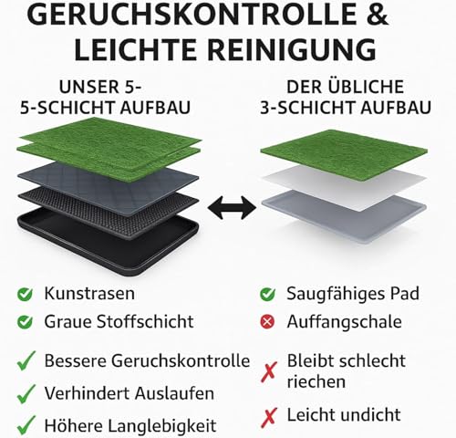 Hundetoilette 76×51 cm – 5-Schicht Hundeklo mit Tablett & 2 Ersatz Kunstrasen – Geruchsfrei, rutschfest, Waschbar – Für Zuhause, Balkon, Indoor & Outdoor
