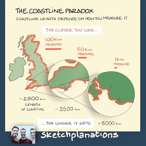 The closer you look, the longer it gets: The Coastline Paradox